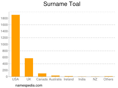 Surname Toal