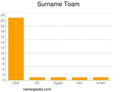 Surname Toam