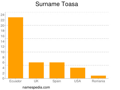 Familiennamen Toasa