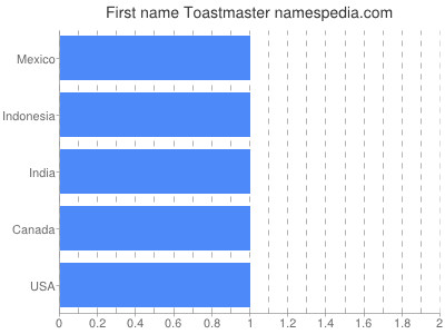 prenom Toastmaster