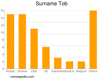 Surname Tob