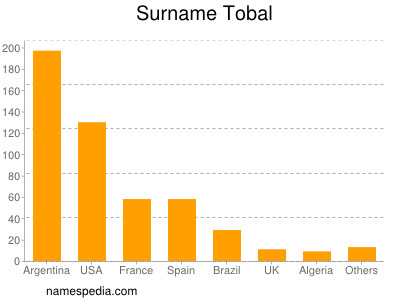 Familiennamen Tobal