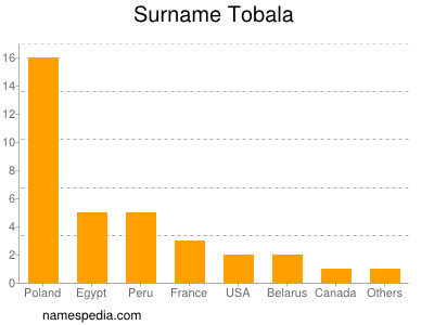 Familiennamen Tobala