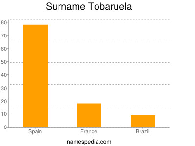 Familiennamen Tobaruela