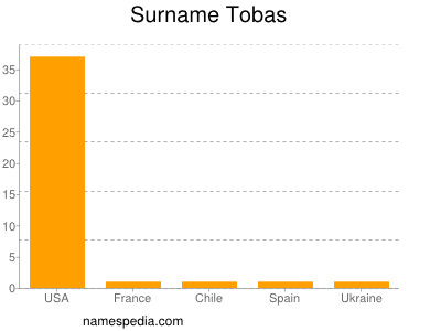 Surname Tobas