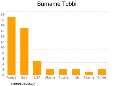 Familiennamen Tobbi