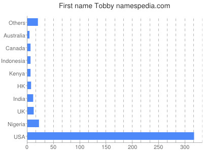 prenom Tobby