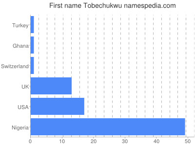Vornamen Tobechukwu