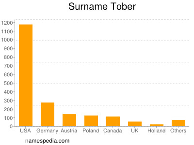 Familiennamen Tober