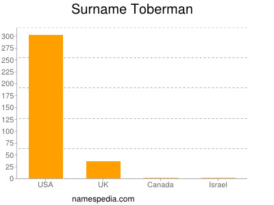 nom Toberman