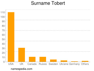 Familiennamen Tobert