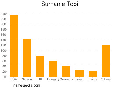 nom Tobi