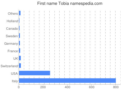 Given name Tobia