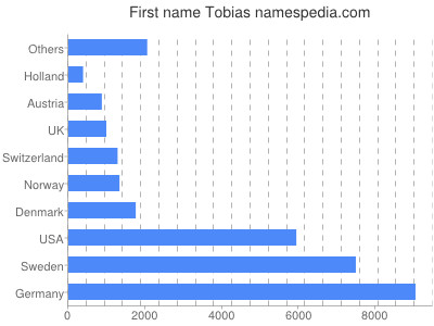 Given name Tobias