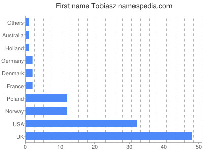 prenom Tobiasz