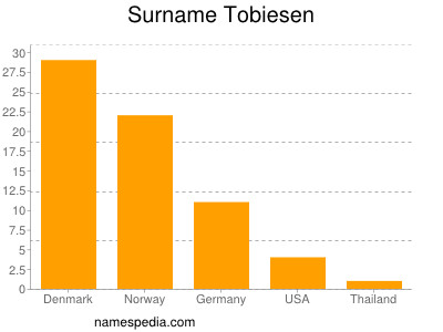 Familiennamen Tobiesen