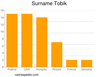 Familiennamen Tobik