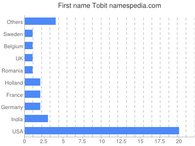 Vornamen Tobit