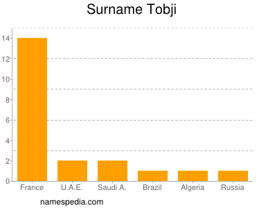 Surname Tobji