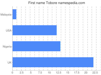 Vornamen Tobore