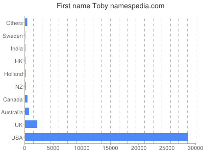Given name Toby