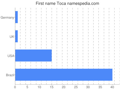 Vornamen Toca