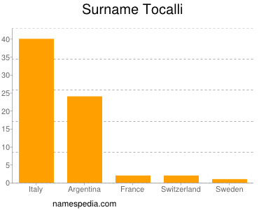 nom Tocalli