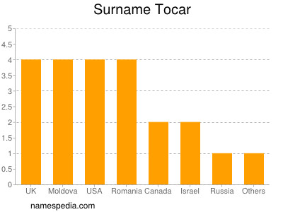 Familiennamen Tocar