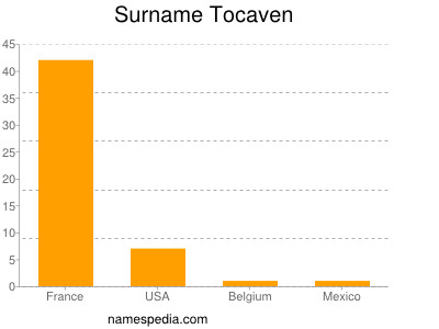 Surname Tocaven