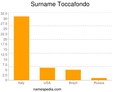 Familiennamen Toccafondo