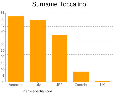 Familiennamen Toccalino
