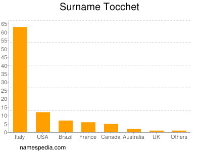 Surname Tocchet