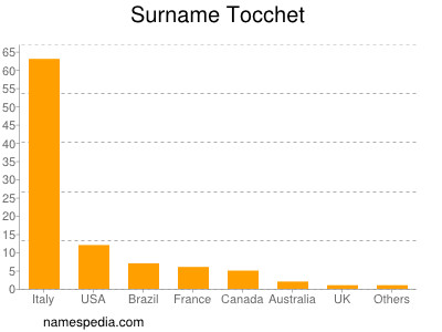 Familiennamen Tocchet