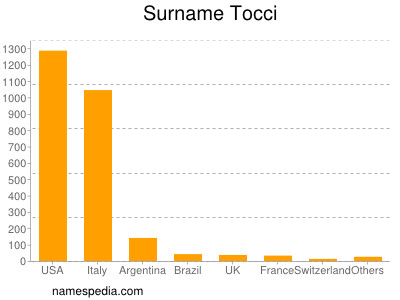 Familiennamen Tocci