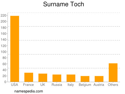 Familiennamen Toch