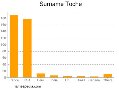 Surname Toche