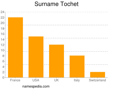 nom Tochet