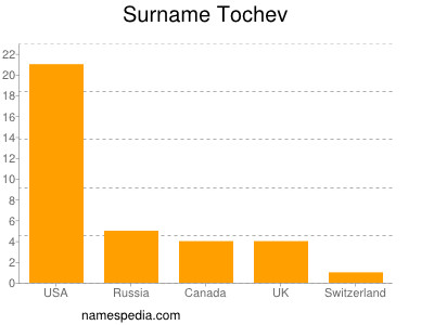 Familiennamen Tochev