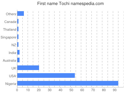 Given name Tochi