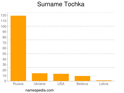 Familiennamen Tochka