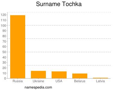 nom Tochka