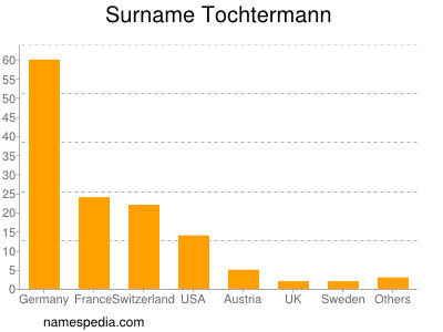 Familiennamen Tochtermann