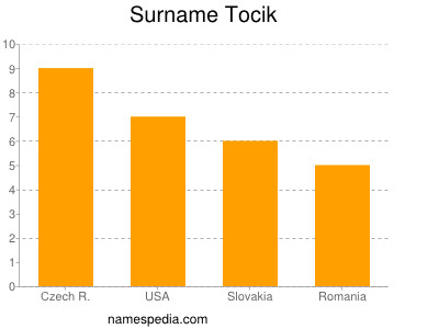 Surname Tocik