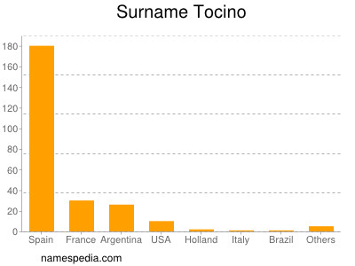 Surname Tocino