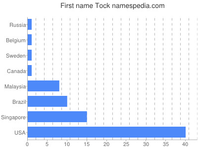 Given name Tock