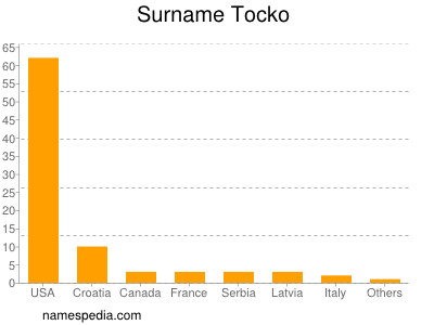 Familiennamen Tocko