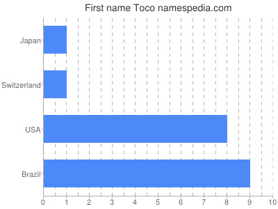 Vornamen Toco