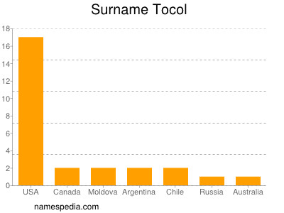 Familiennamen Tocol