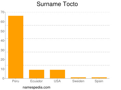 nom Tocto