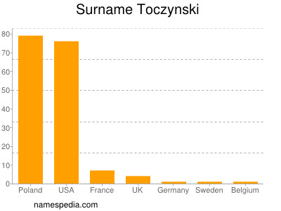 Familiennamen Toczynski